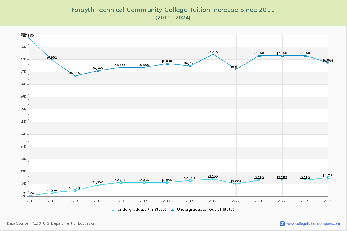 Forsyth Technical Community College Tuition & Fees Changes Chart
