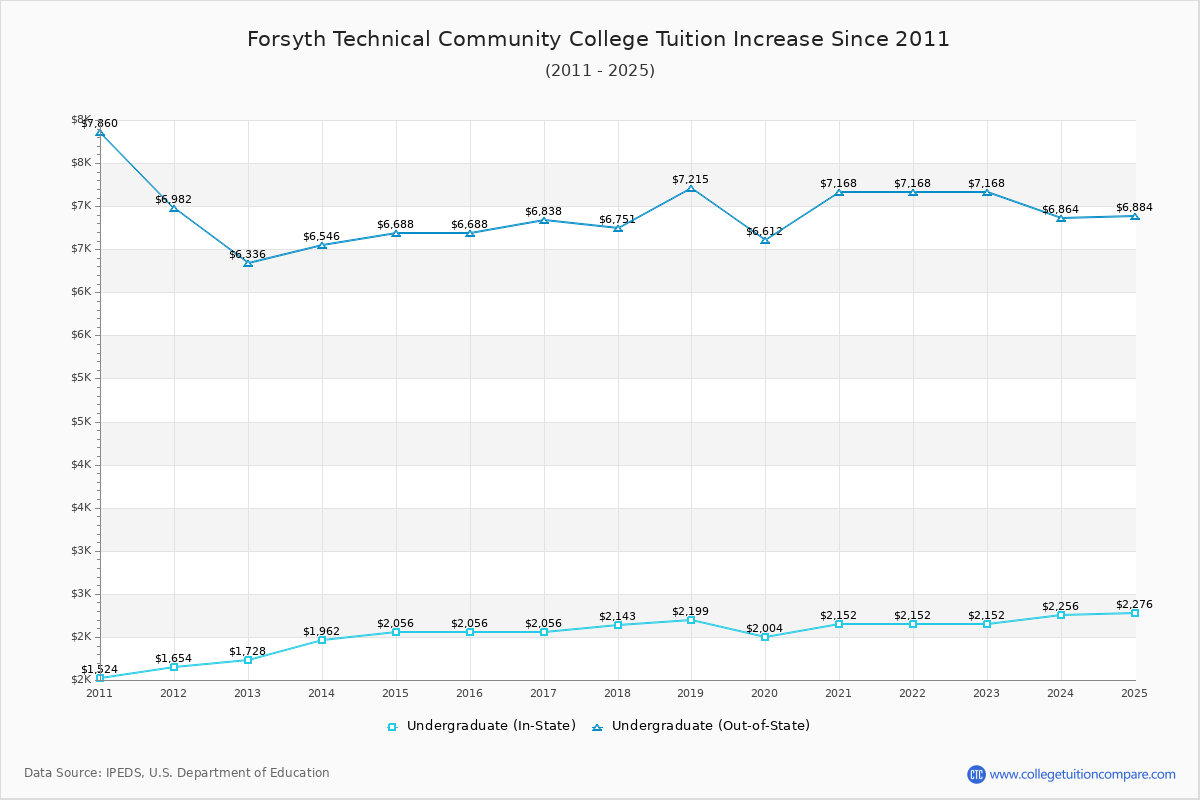 Forsyth Technical Community College Tuition & Fees Changes Chart