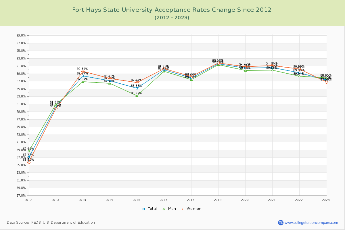 Fort Hays State University Acceptance Rate Changes Chart