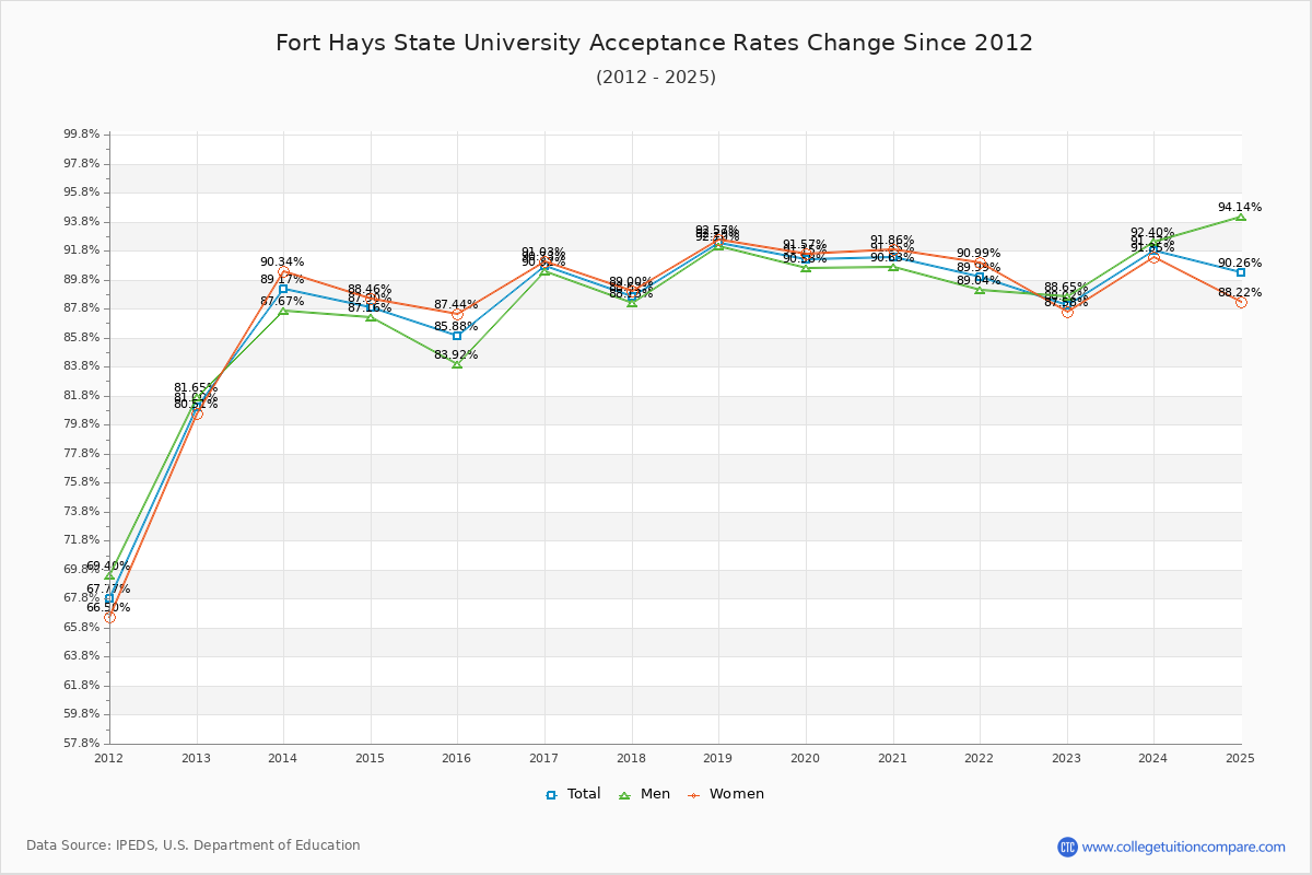 Fort Hays State University Acceptance Rate Trends Over Time - Historical Admission Rate Data Visualization Chart