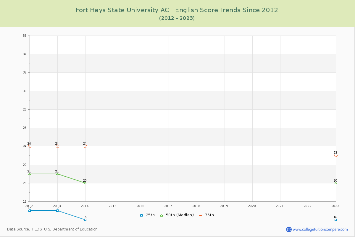 Fort Hays State University ACT English Trends Chart