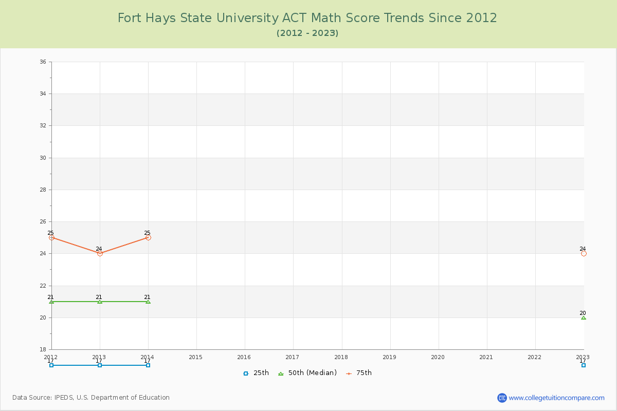 Fort Hays State University ACT Math Score Trends Chart