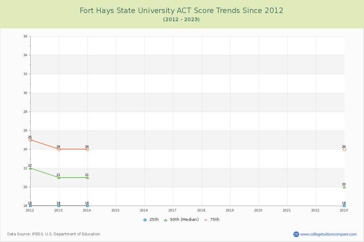 Fort Hays State University ACT Score Trends Chart