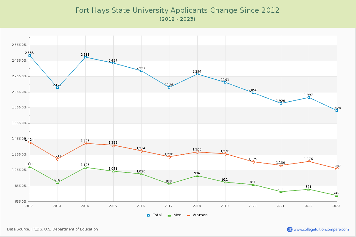 Fort Hays State University Number of Applicants Changes Chart