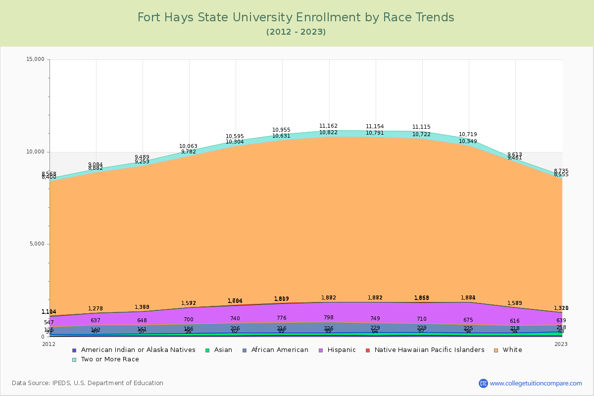 Fort Hays State University Enrollment by Race Trends Chart