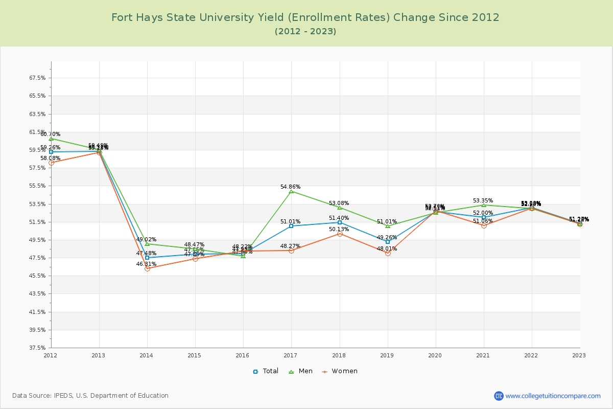 Fort Hays State University Yield (Enrollment Rate) Changes Chart
