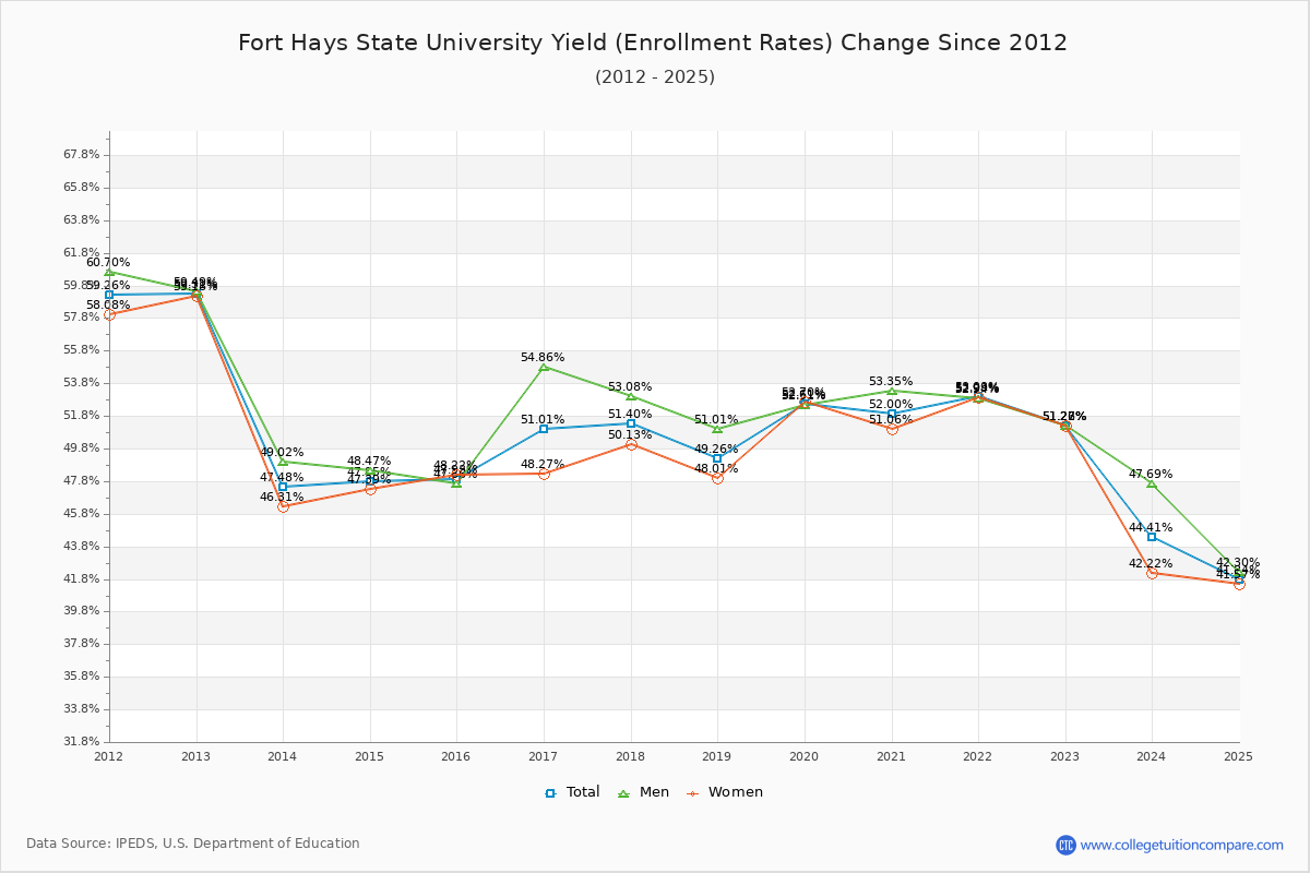 Fort Hays State University enrollment rate trends chart showing historical yield changes from 2015 to 2025
