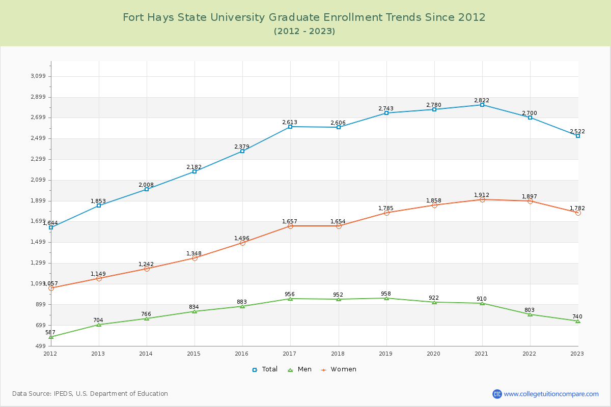 Fort Hays State University Graduate Enrollment Trends Chart