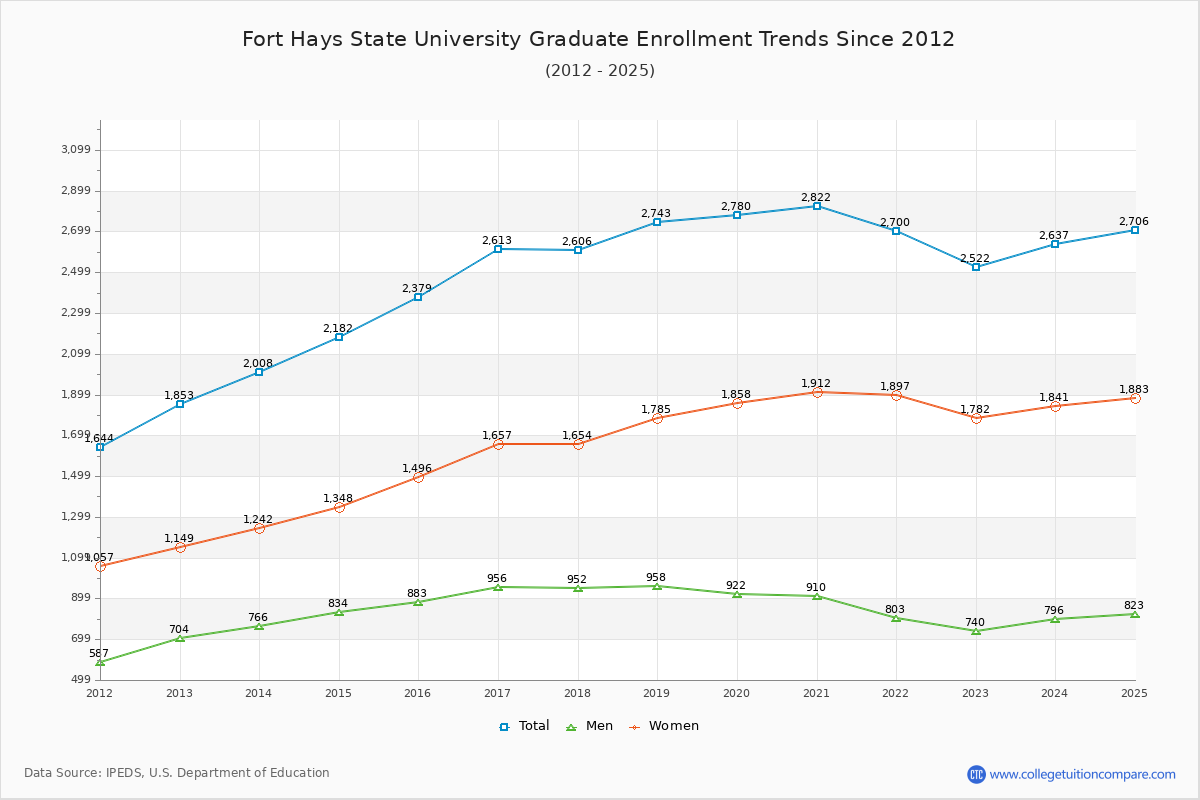 Fort Hays State University Graduate Enrollment Trends Chart