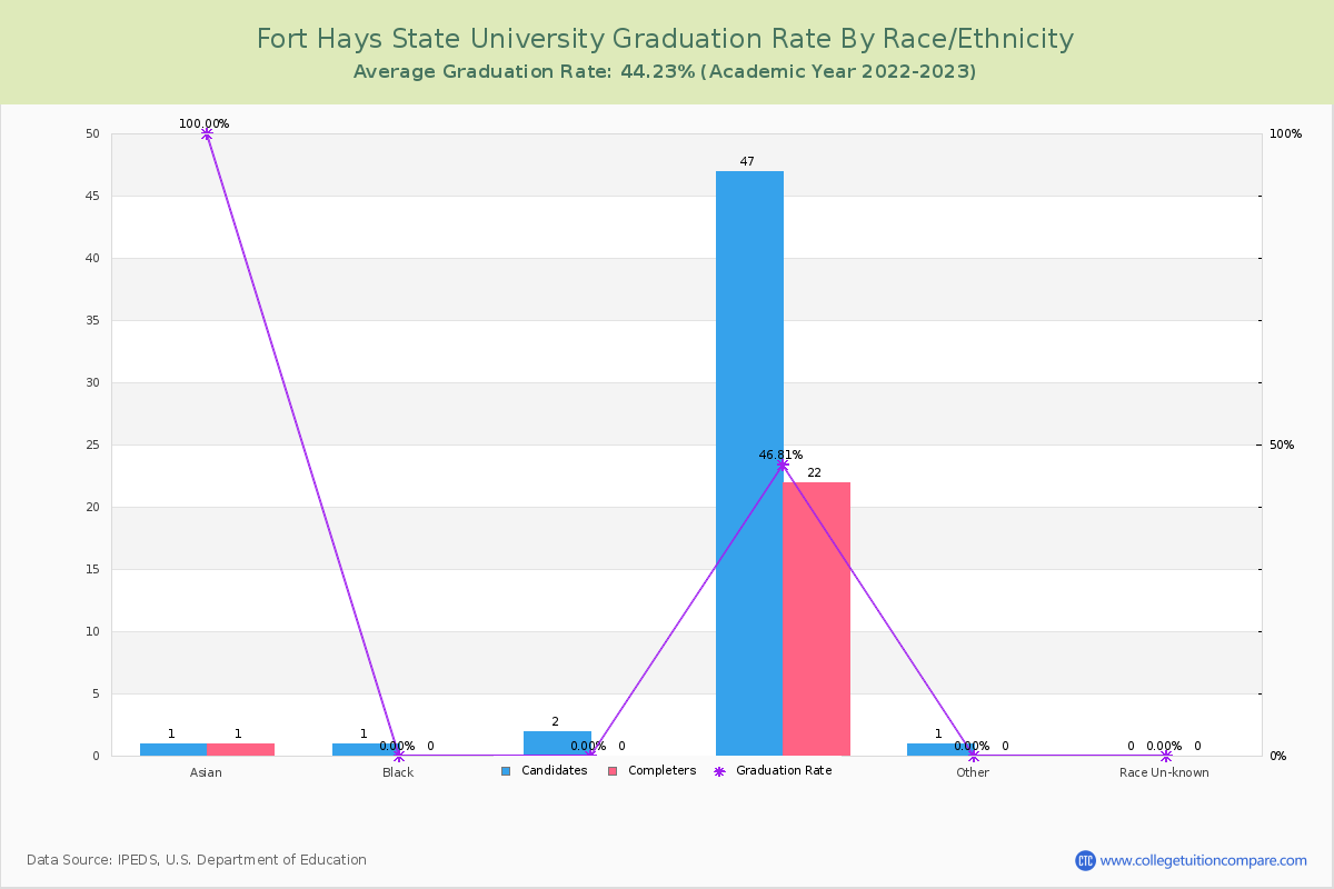 Fort Hays State University graduate rate by race