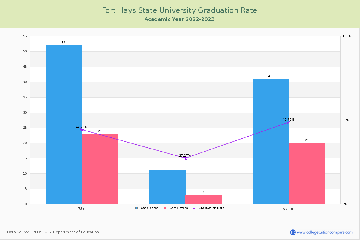 Fort Hays State University graduate rate