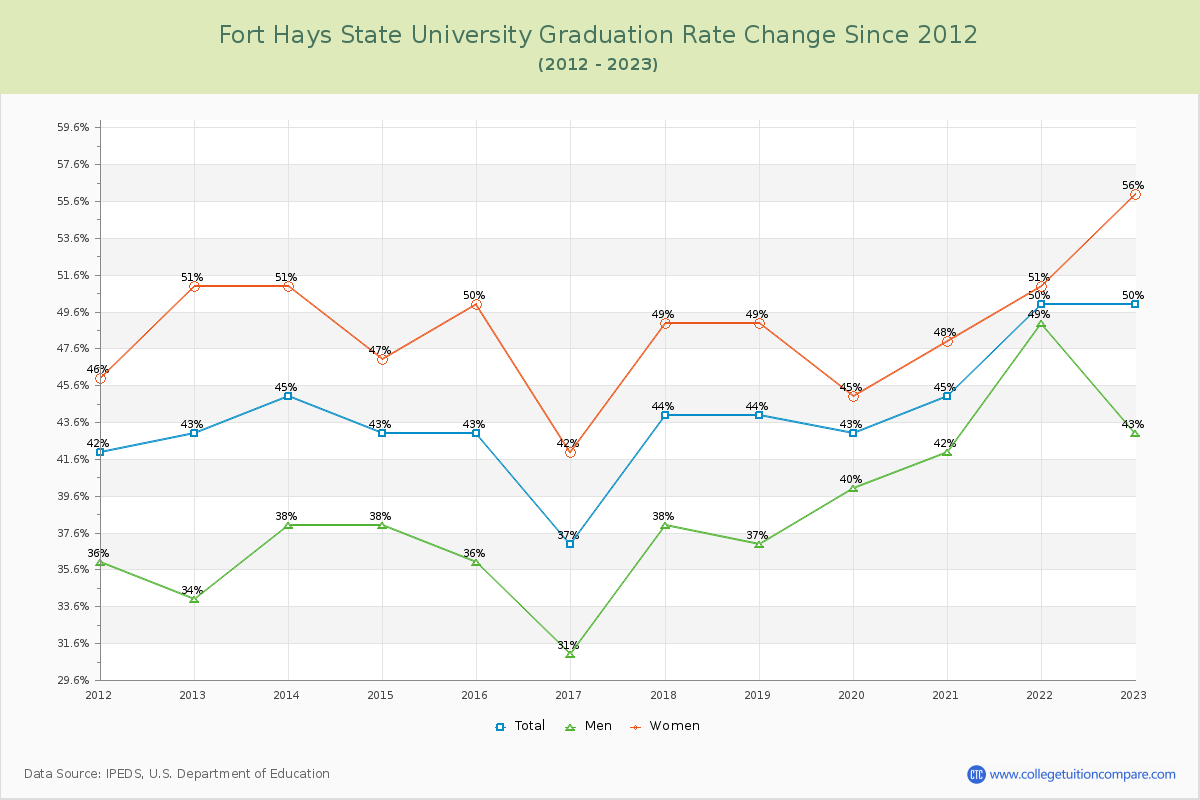 Fort Hays State University Graduation Rate Changes Chart