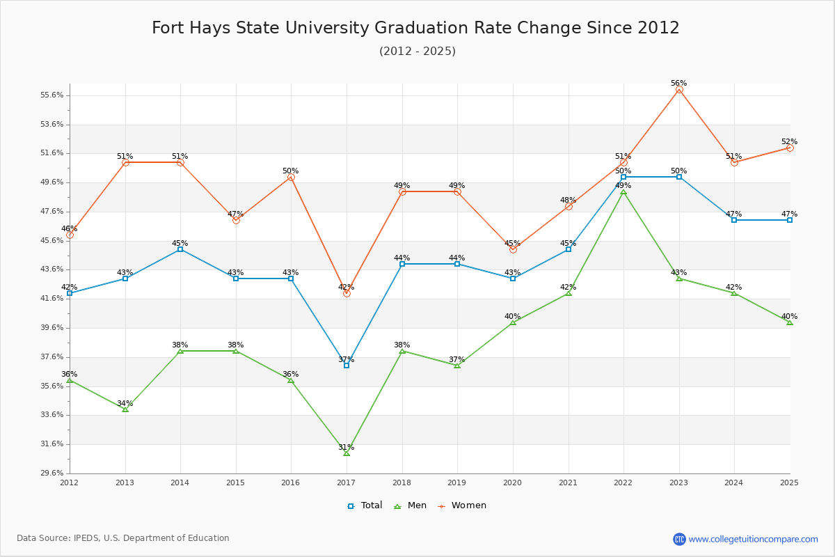 Fort Hays State University Graduation Rate Changes Chart