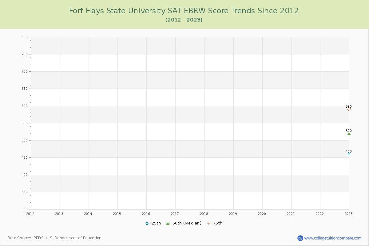 Fort Hays State University SAT EBRW (Evidence-Based Reading and Writing) Trends Chart