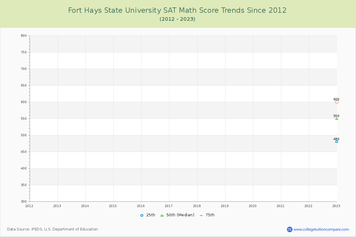 Fort Hays State University SAT Math Score Trends Chart