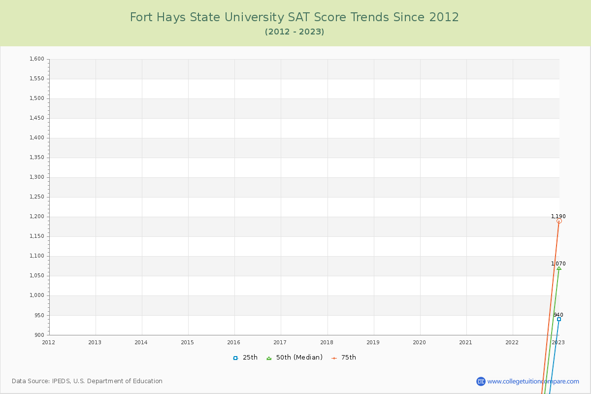 Fort Hays State University SAT Score Trends Chart
