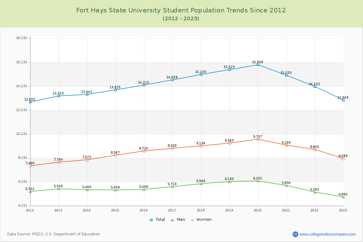 Fort Hays State University Enrollment Trends Chart