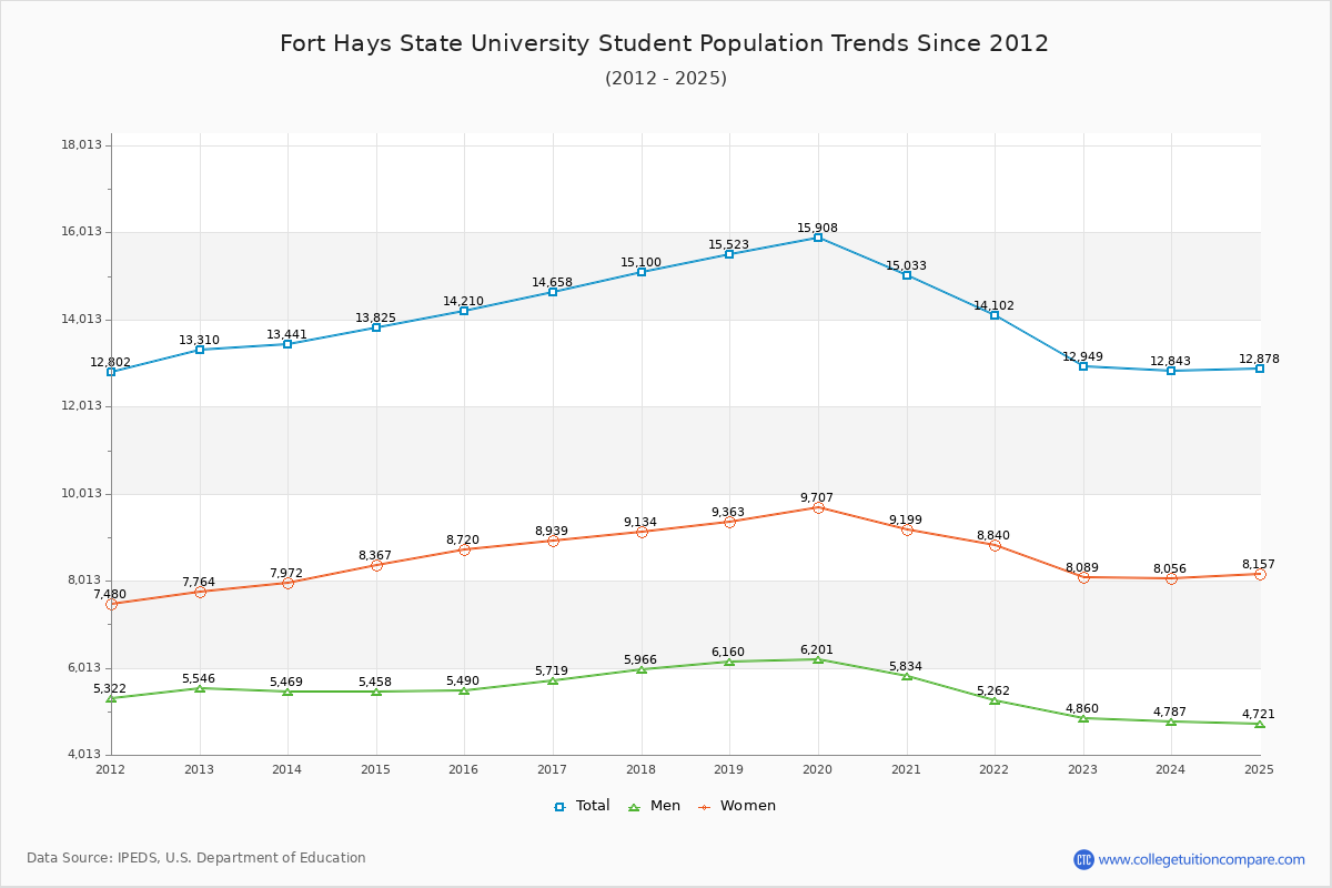 Fort Hays State University Enrollment Trends Chart