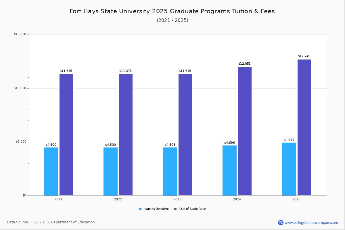 FHSU Tuition & Fees, Net Price