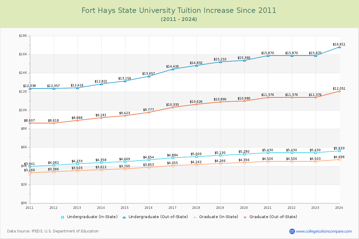 Fort Hays State University Tuition & Fees Changes Chart
