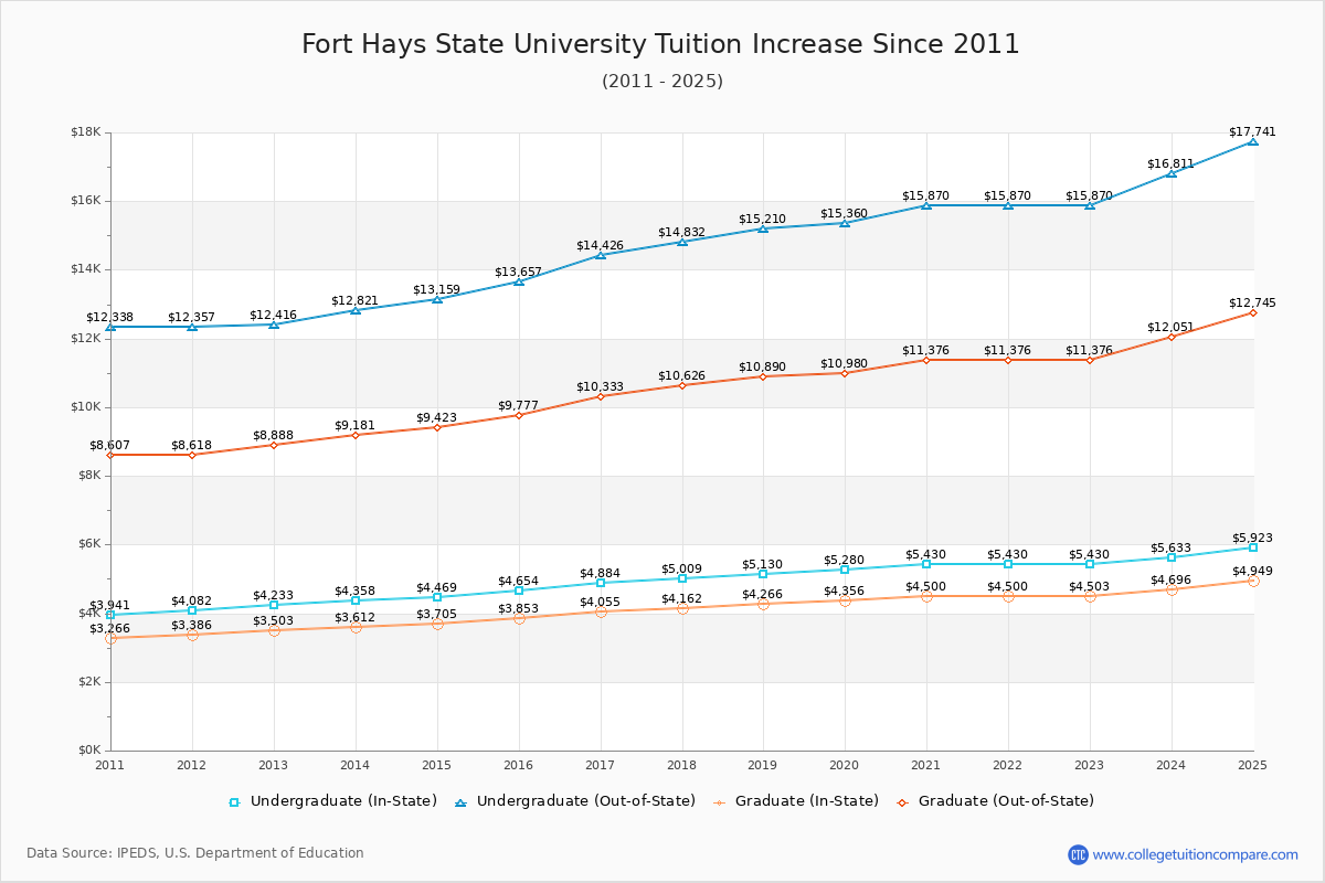 Fort Hays State University Tuition & Fees Changes Chart