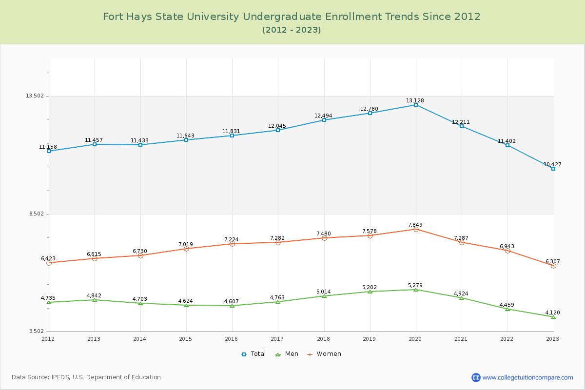 Fort Hays State University Undergraduate Enrollment Trends Chart