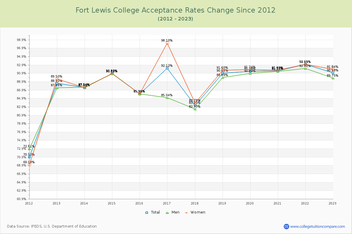 Fort Lewis College Acceptance Rate Changes Chart