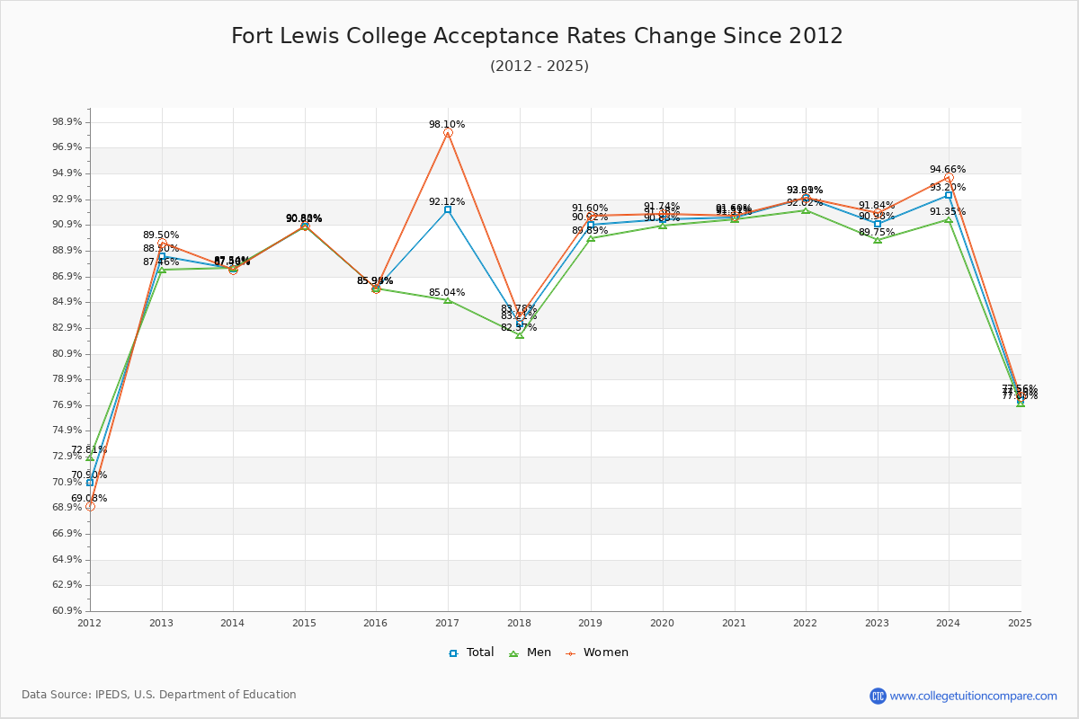 Fort Lewis College Acceptance Rate Trends Over Time - Historical Admission Rate Data Visualization Chart