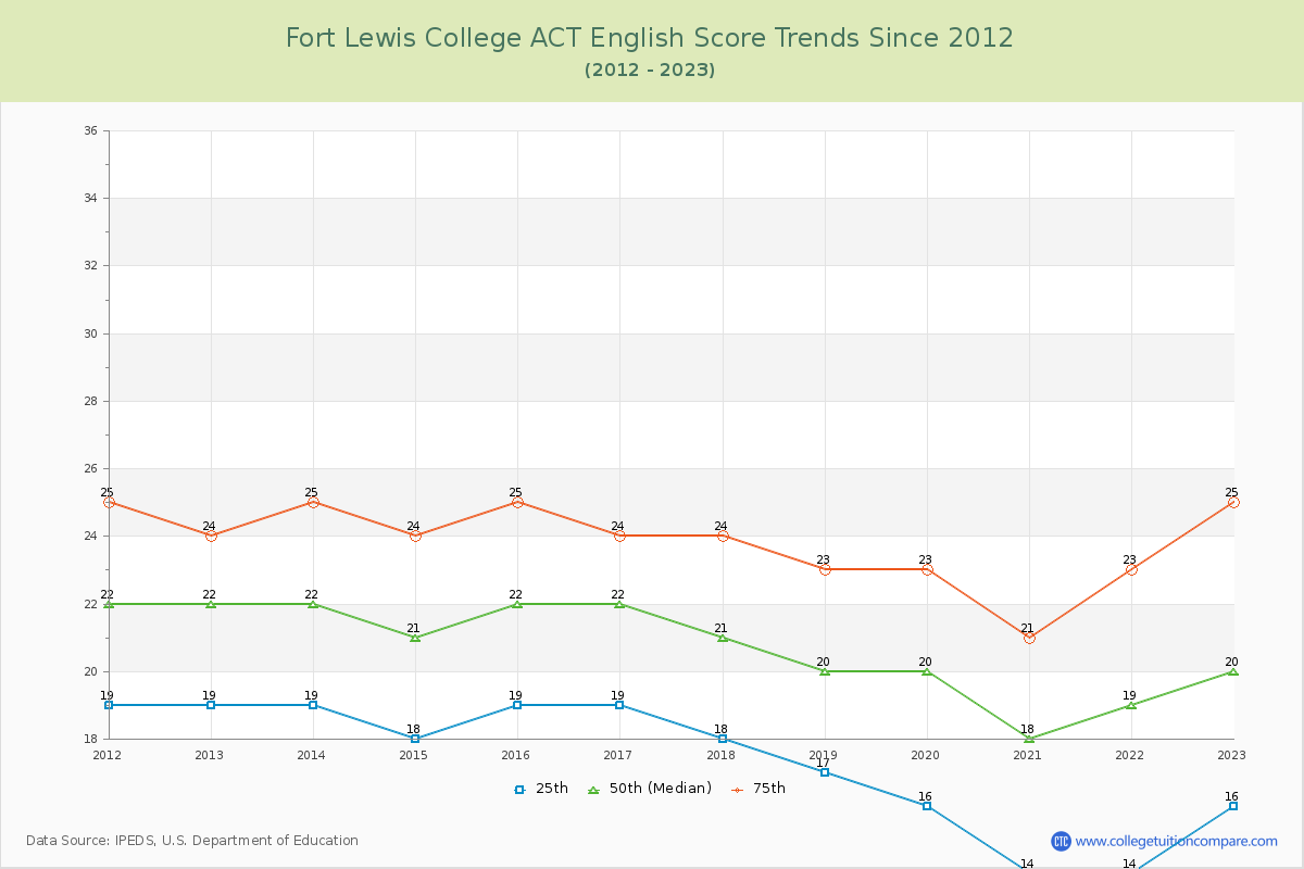Fort Lewis College ACT English Trends Chart