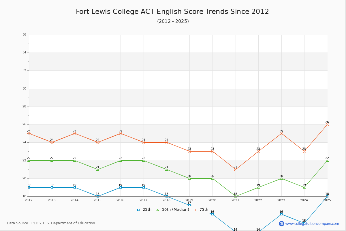 Fort Lewis College ACT English Trends Chart