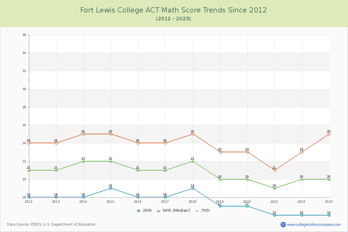 Fort Lewis College ACT Math Score Trends Chart