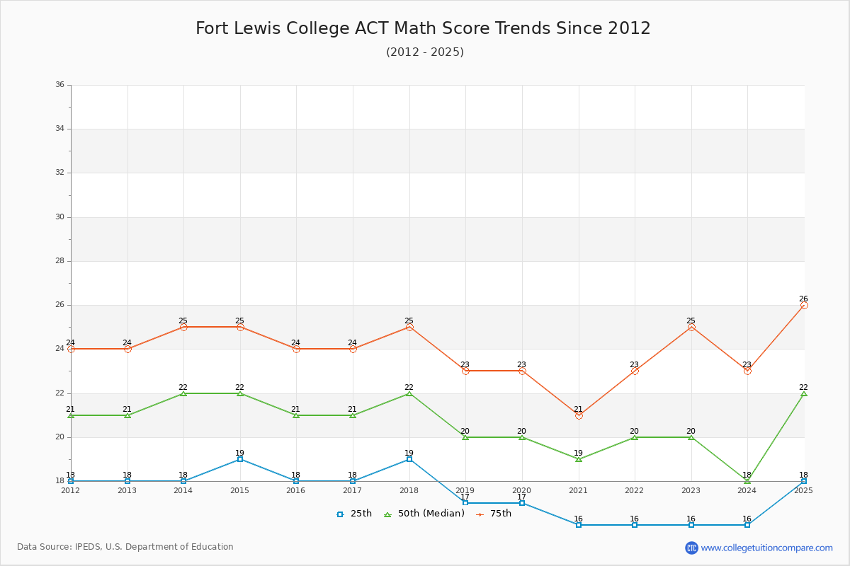 Fort Lewis College ACT Math Score Trends Chart