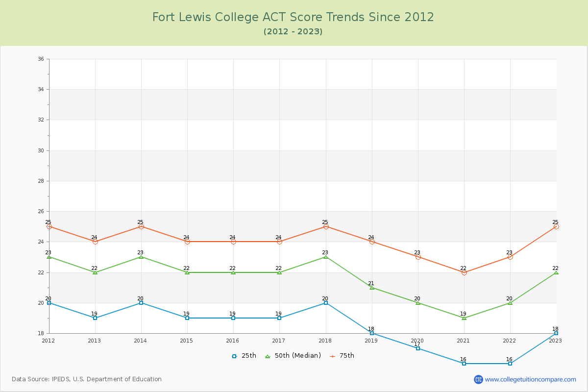 Fort Lewis College ACT Score Trends Chart