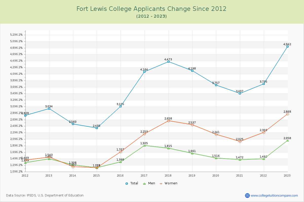 Fort Lewis College Number of Applicants Changes Chart