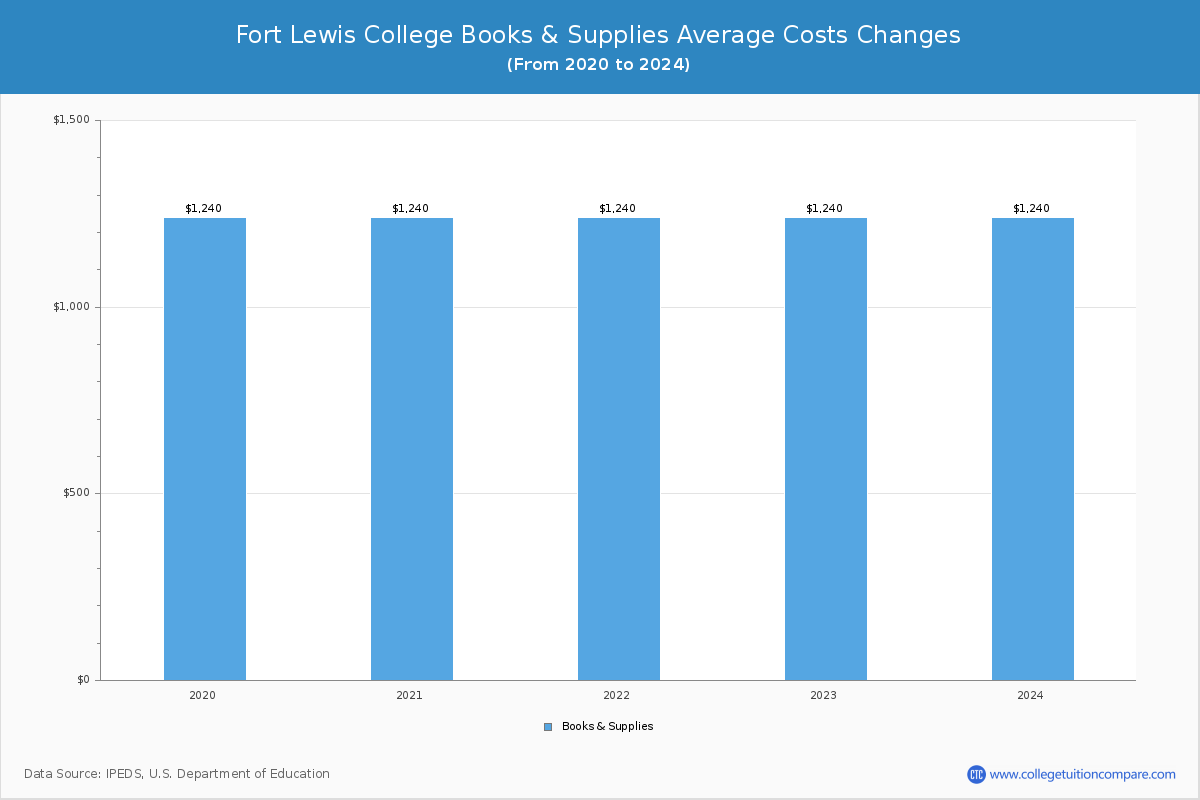 Fort Lewis College - Books and Supplies Costs