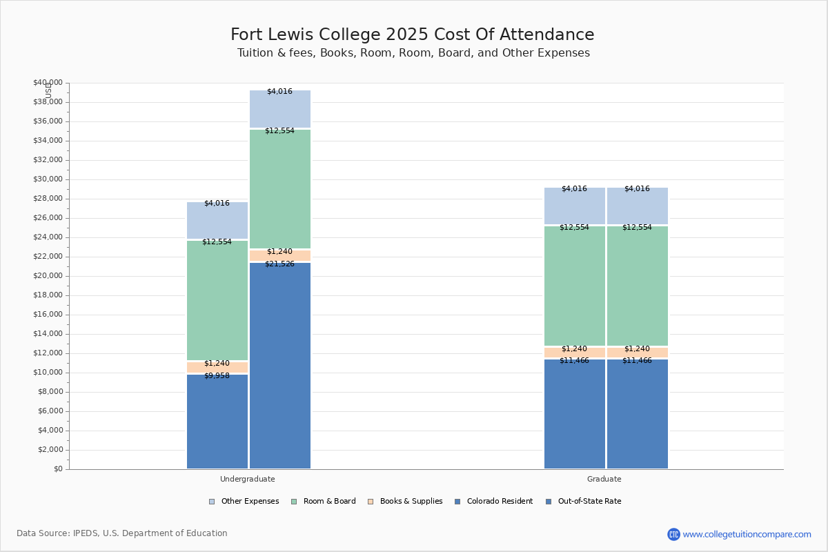 Fort Lewis College Tuition & Fees, Net Price