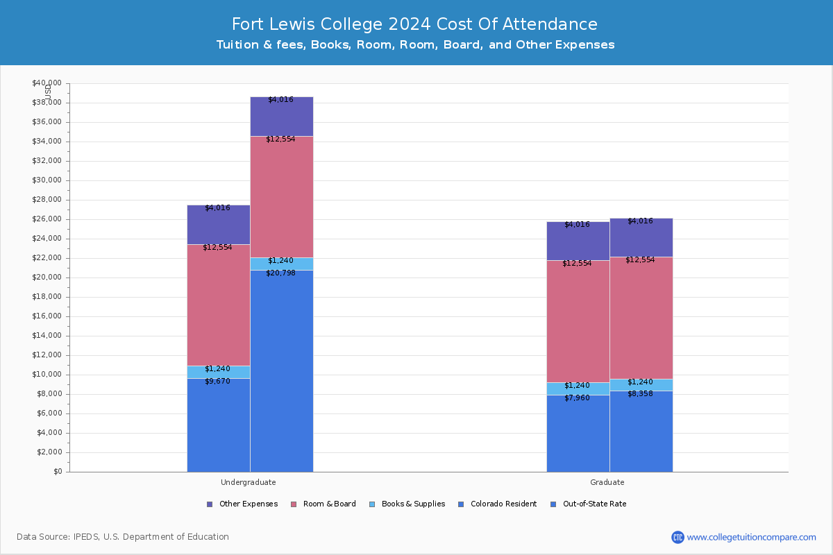Fort Lewis College - COA