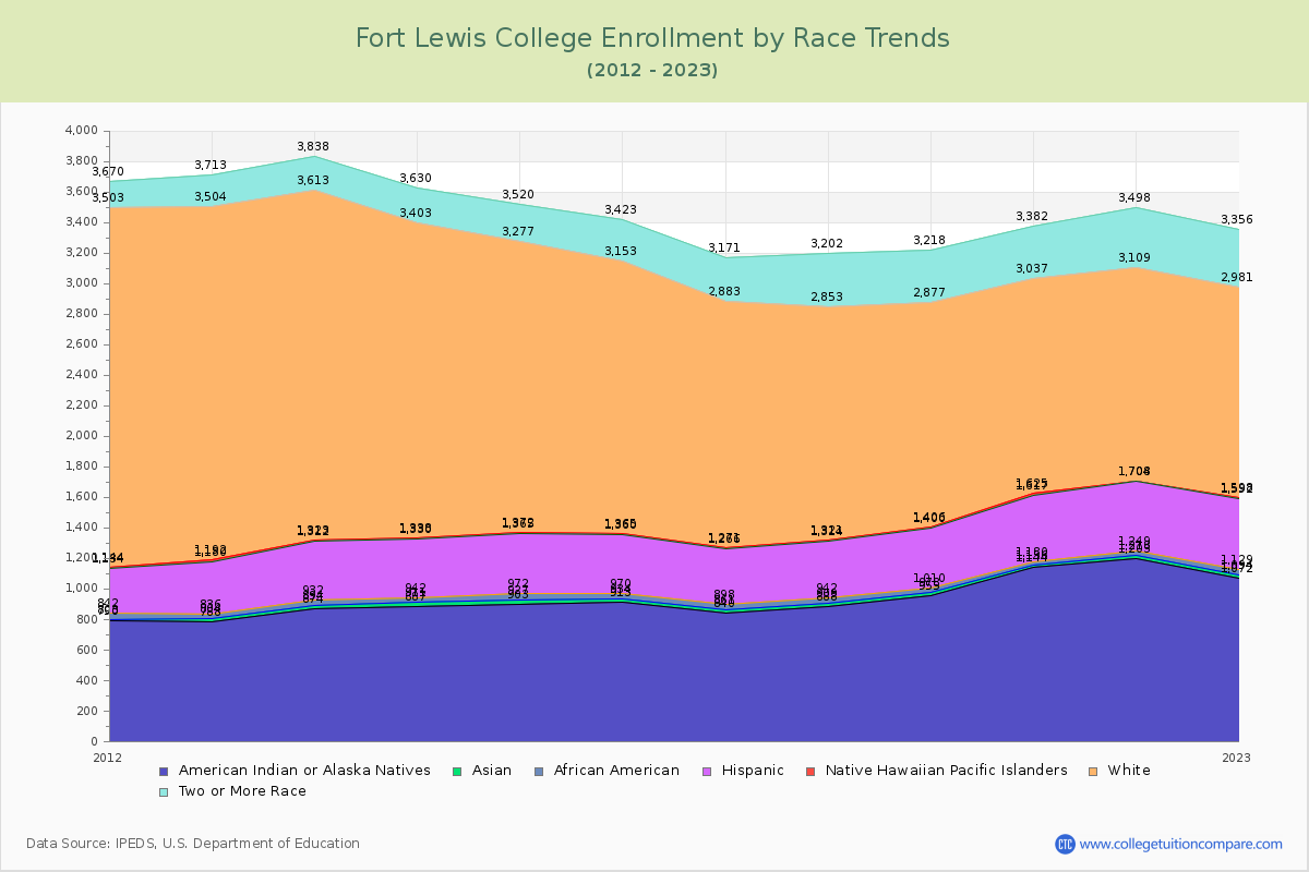 Fort Lewis College Enrollment by Race Trends Chart