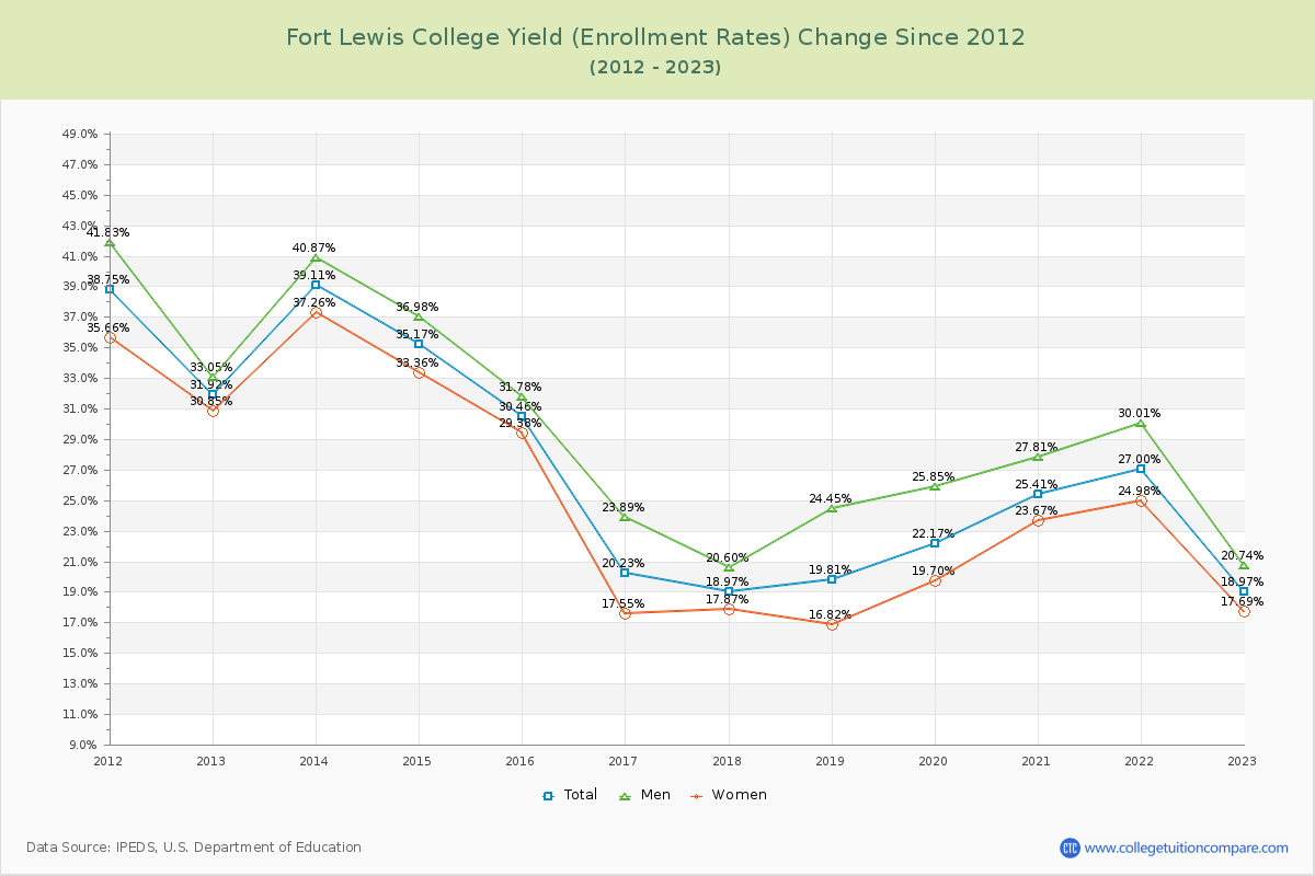 Fort Lewis College Yield (Enrollment Rate) Changes Chart