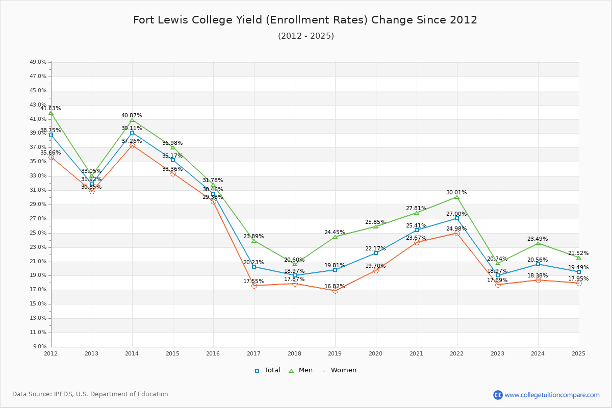 Fort Lewis College enrollment rate trends chart showing historical yield changes from 2015 to 2025