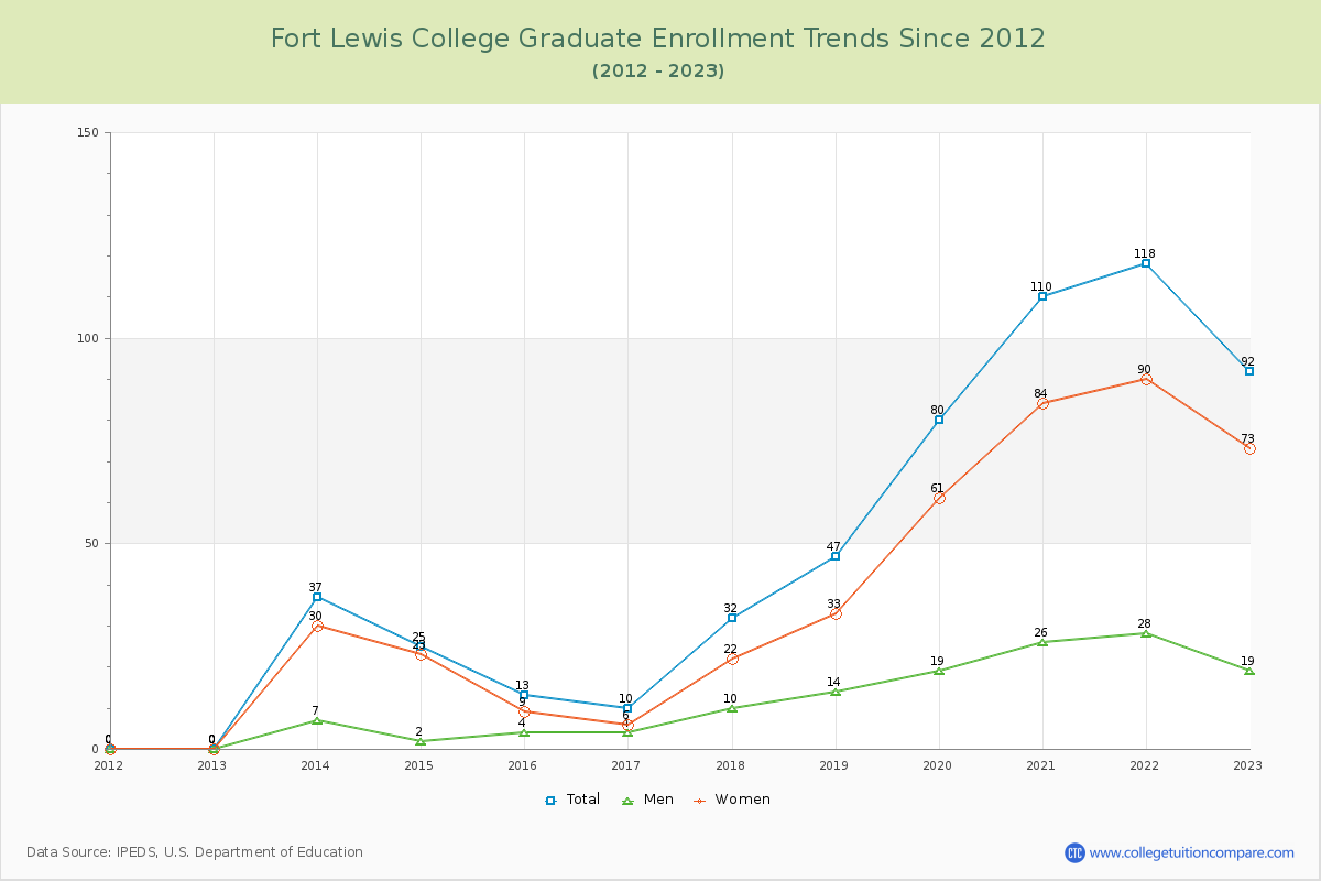 Fort Lewis College Graduate Enrollment Trends Chart