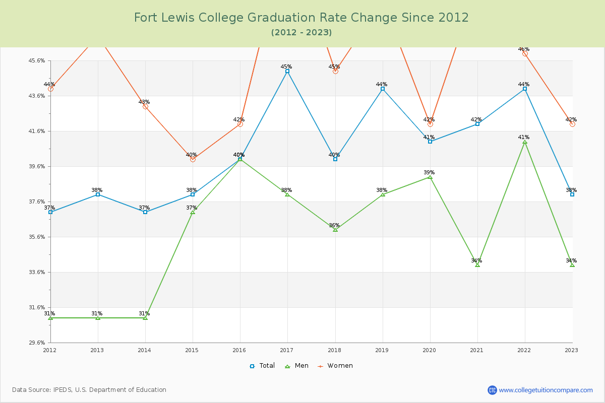 Fort Lewis College Graduation Rate Changes Chart