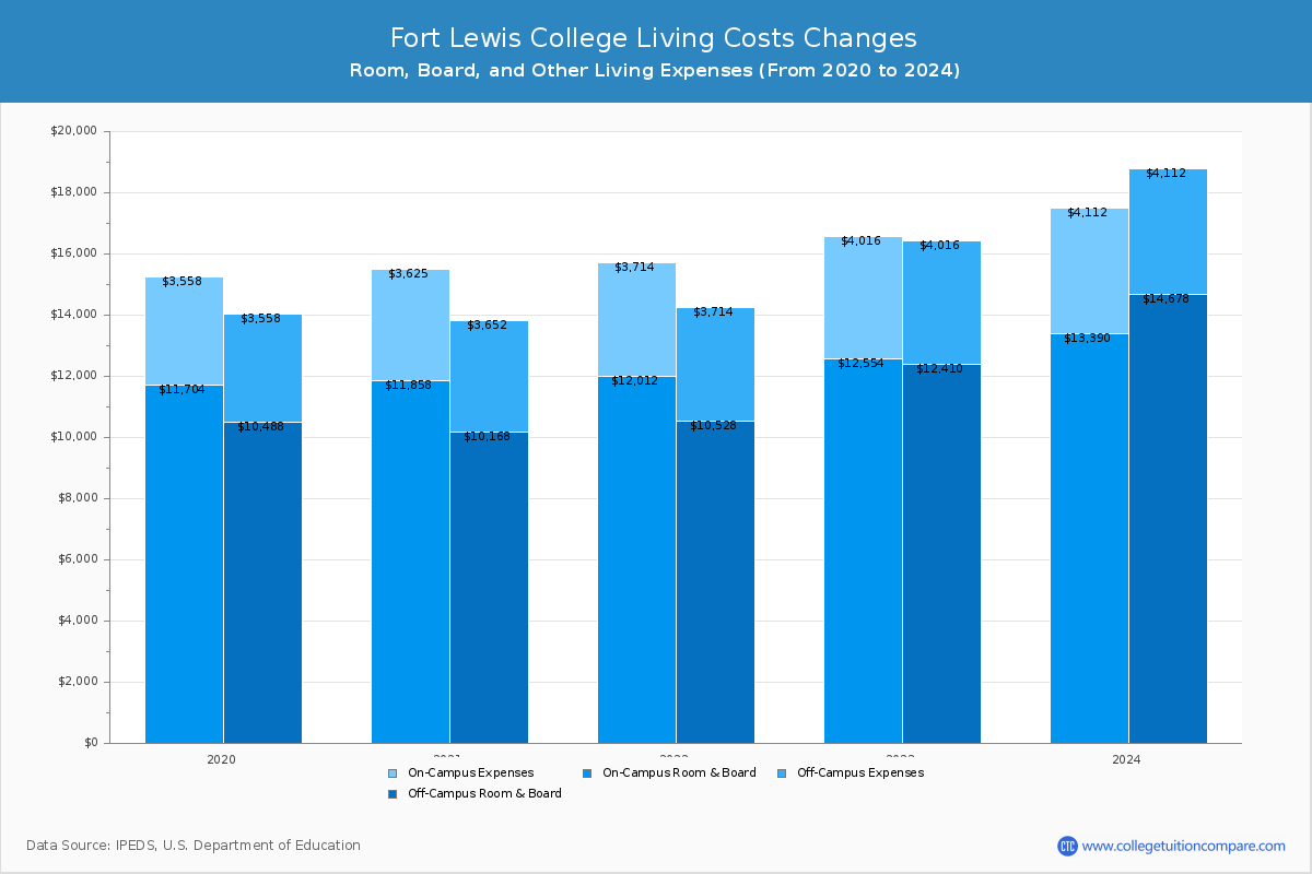 Fort Lewis College - Room and Board Coost Chart