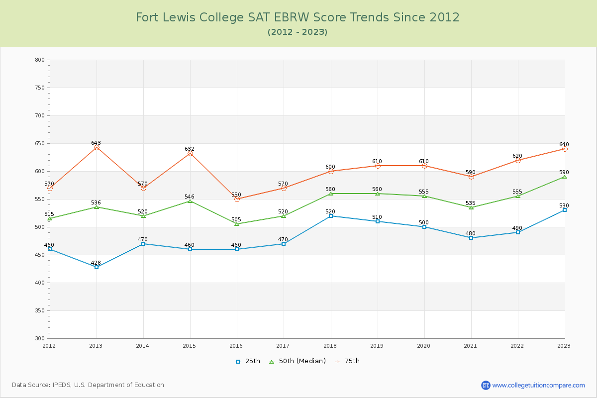 Fort Lewis College SAT EBRW (Evidence-Based Reading and Writing) Trends Chart