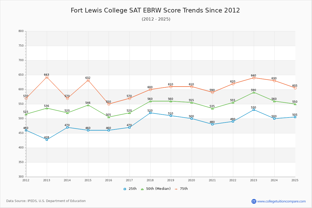 Fort Lewis College SAT EBRW (Evidence-Based Reading and Writing) Trends Chart