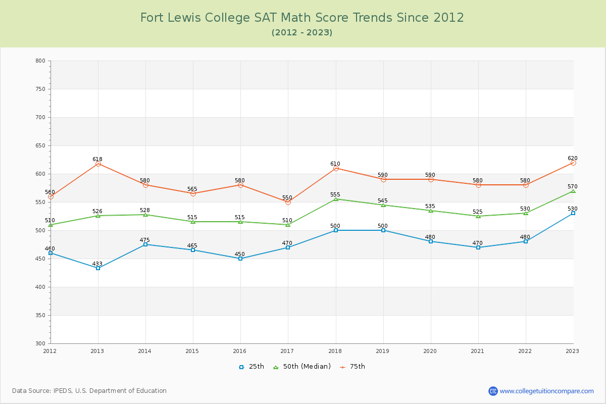Fort Lewis College SAT Math Score Trends Chart