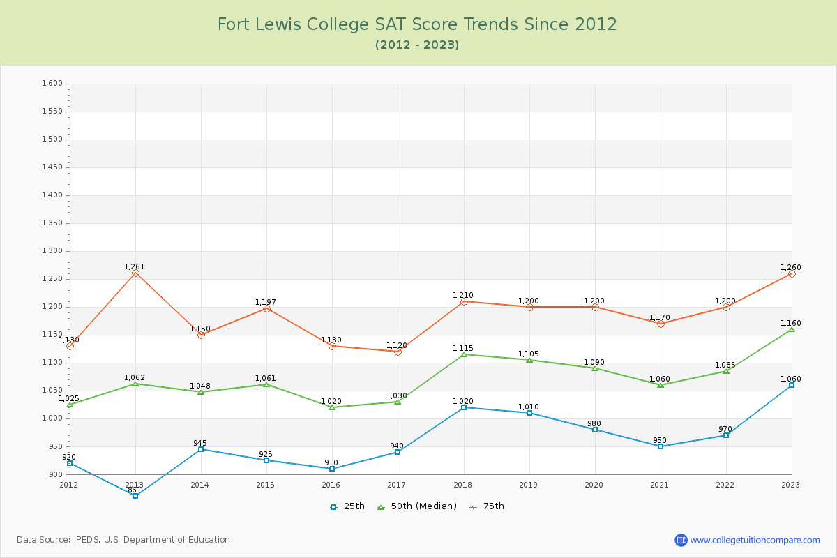 Fort Lewis College SAT Score Trends Chart