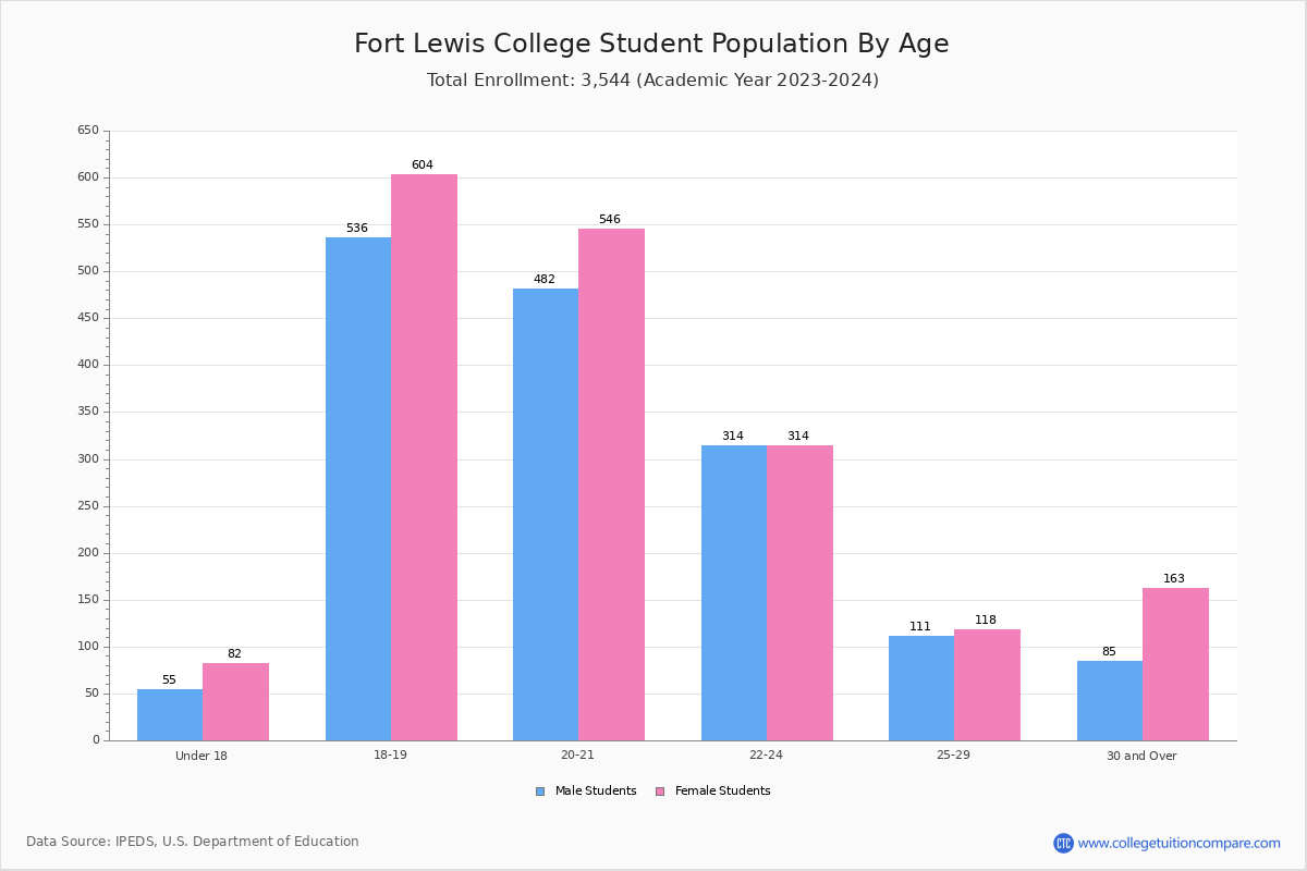Fort Lewis College Student Population And Demographics