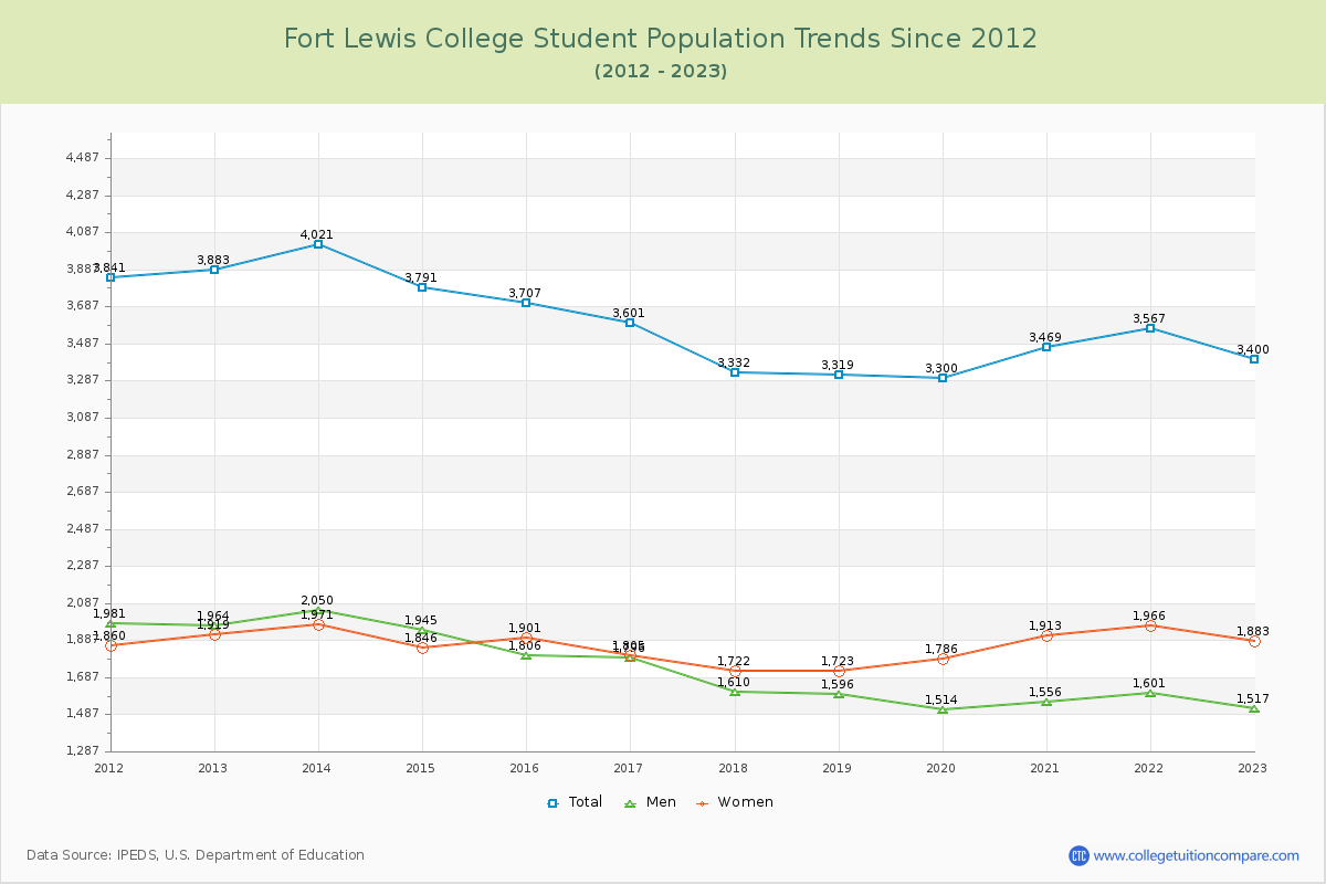 Fort Lewis College Enrollment Trends Chart