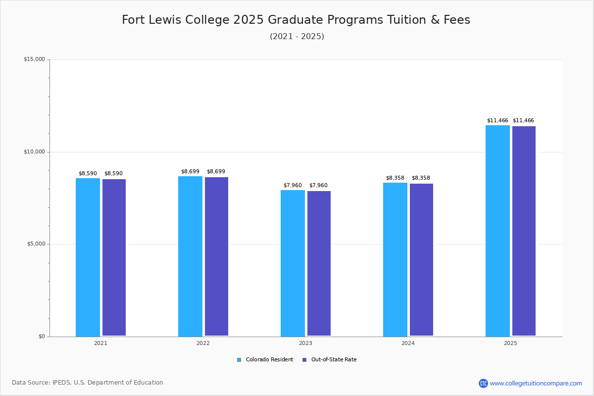 Fort Lewis College Tuition & Fees, Net Price